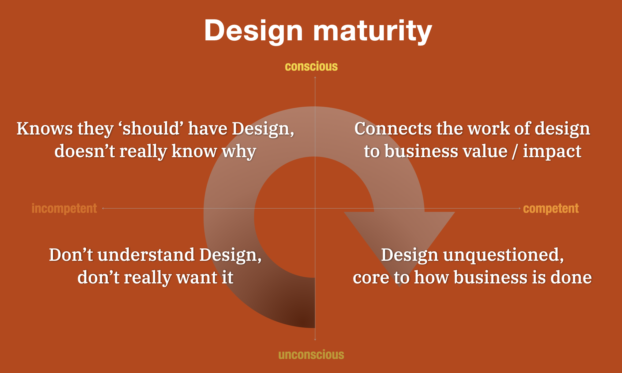 On the (f)utility of design maturity models