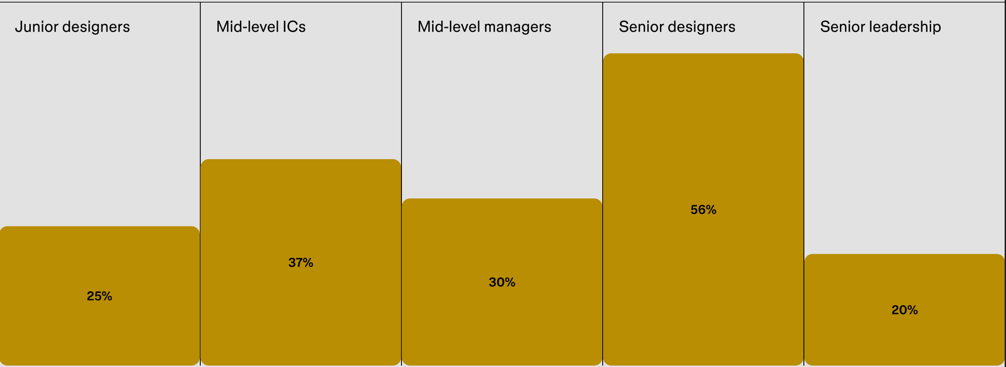 Simple bar chart with five columns: Junior designers: 25%; Mid-level ICs: 37%; Mid-level managers: 30%; Senior designers: 56%; Senior leadership: 20%.