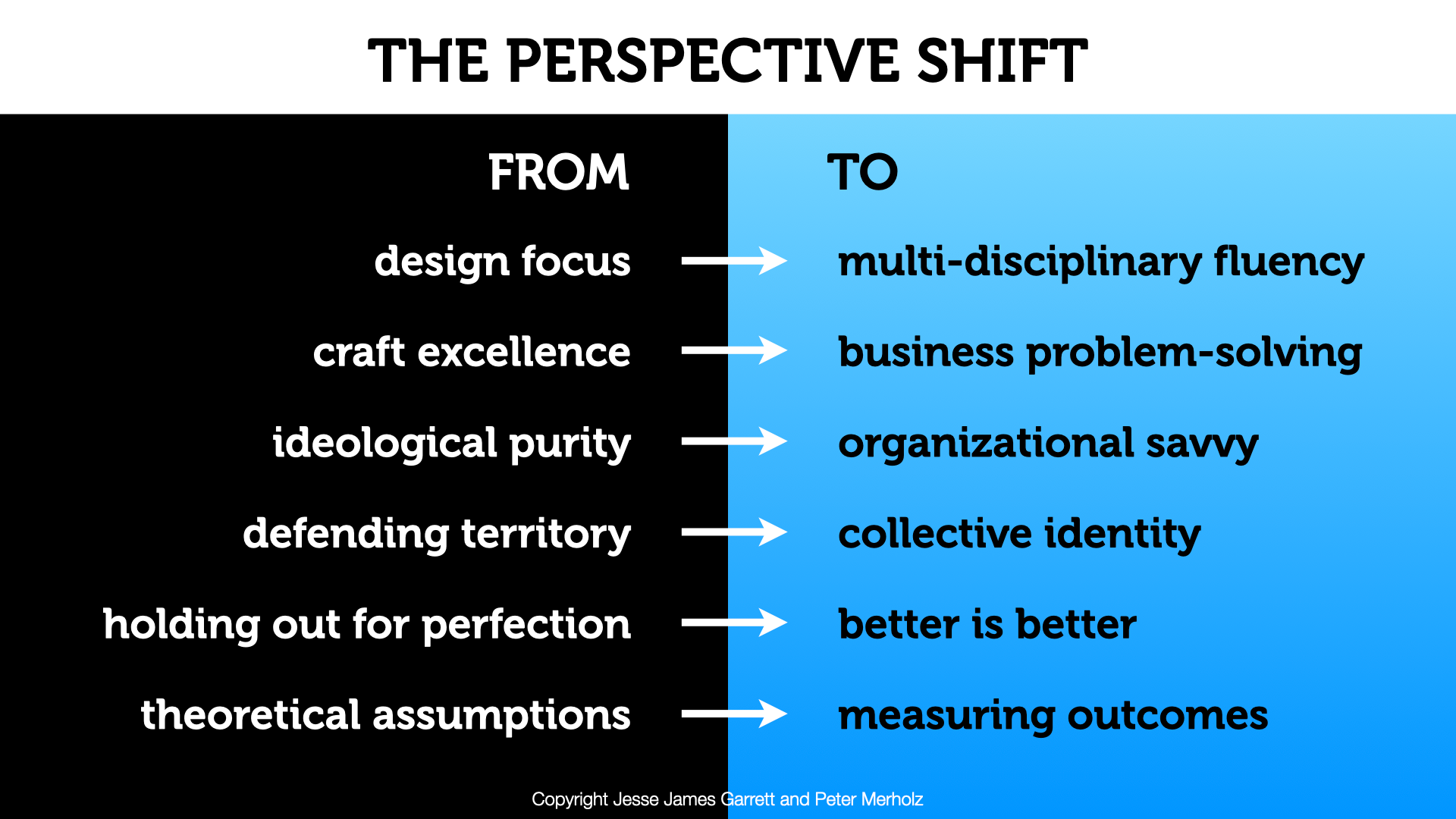 Title: THE PERSPECTIVE SHIFT. Then there are to columns, one headlined FROM and the other TO. Beneath that, a set of statements: design focus --> multi-disciplinary fluency; craft excellence --> business problem-solving; ideological purity --> organizational savvy; defending territory --> collective identity; holding out for perfection --> better is better; theoretical assumptions --> measuring outcomes