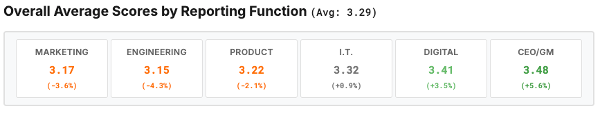 How Reporting Structure Affects UX/Design Organizational Health