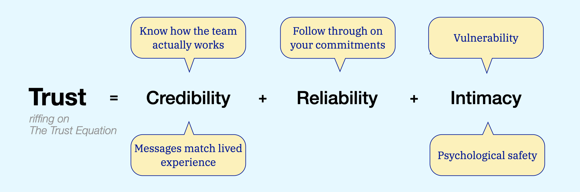 Trust = Credibility + Reliability + Intimacy. "Know how the team actually works" "Messages match lived experience"  "Follow through on your commitments" "Vulnerability" "Psychological Safety"