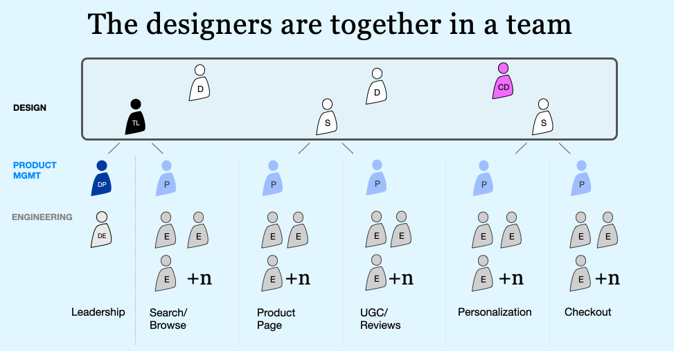 Diagram showing how designers can work in a team, across a set of product teams