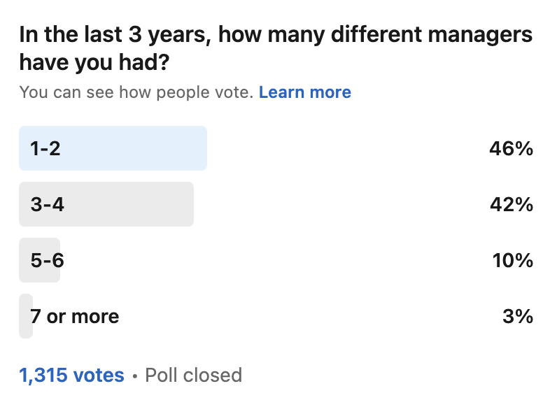 Poll results to the question, "In the last 3 years, how many different managers have you had?" 46% responded 1-2, 42% responded 3-4, 10% responded 5-6, and 3% responded 7 or more.