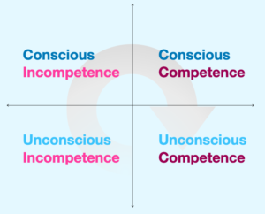 Diagram illustrating the progression from Unconscious Incompetence to Conscious Incompetence to Conscious Competence to Unconscious Competence