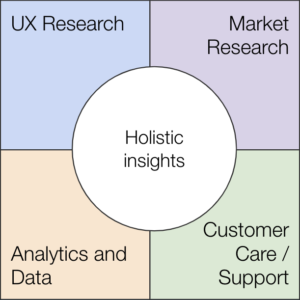 Diagram showing UX Research, Market Research, Analytics and Data, Customer Care/Support as part of a Holistic Insights organization