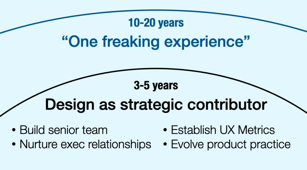 Diagram showing one horizon-line curve, underneath reads 10-20 years, underneath that reads "One Freaking Experience". Then another horizon line curve, underneath that reads "3-5 years", underneath that reads "Design as strategic contributor" and then four bullet points beneath: Build senior team Nurture exec relationships Establish UX Metrics Evolve product practice